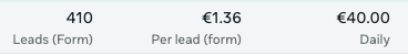 Meta Ads Manager: 410 leads at €1.36 per lead on a €40/day budget