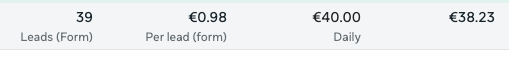 Meta Ads Manager: 39 leads at €0.98 per lead in a single window