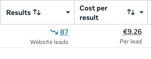 Meta Ads Manager: 87 website leads at €9.26 per lead, cost trending down